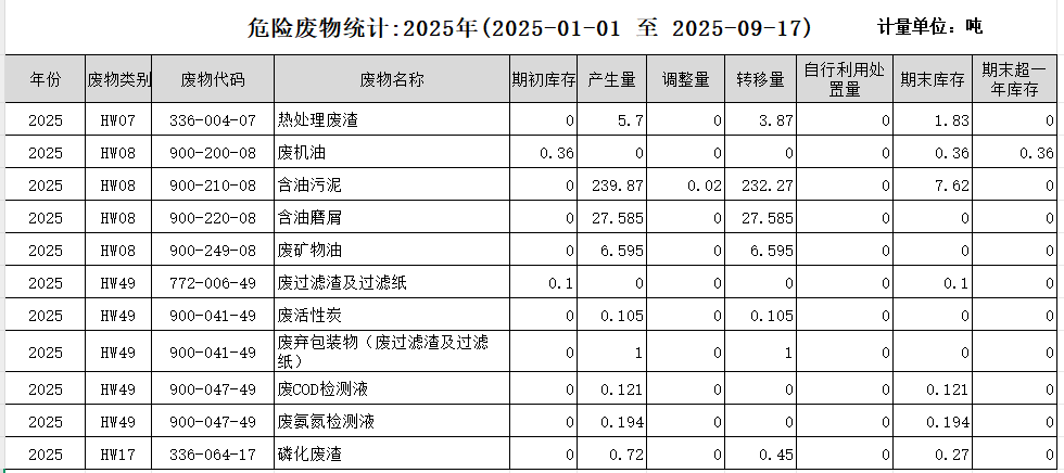 濟南沃德2025年度危險廢物產生及轉移情況公示